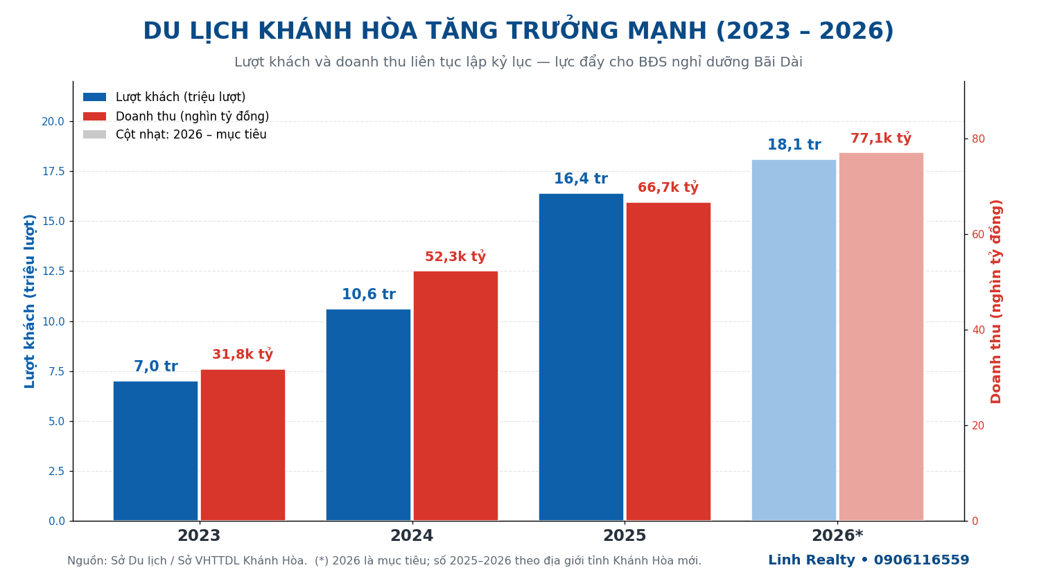 Biểu đồ tăng trưởng lượt khách và doanh thu du lịch Khánh Hòa 2023–2026