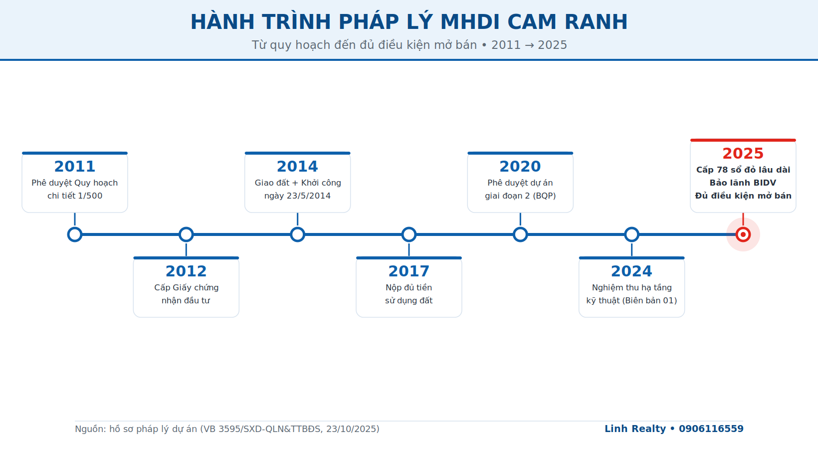 Timeline hành trình pháp lý MHDI Cam Ranh 2011–2025 từ quy hoạch đến đủ điều kiện mở bán